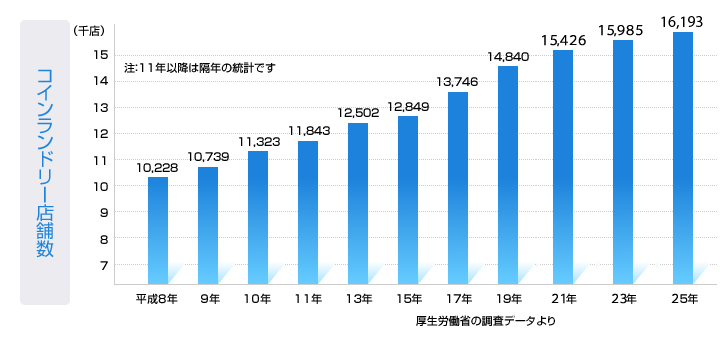 コインランドリー店舗数